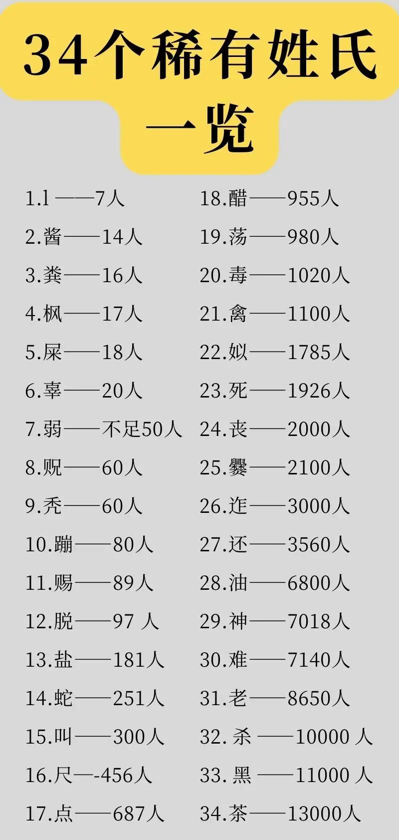 我国居然还有姓“死”的？

这个姓氏确实有，主要集中在河南和宁夏的部分地方。
