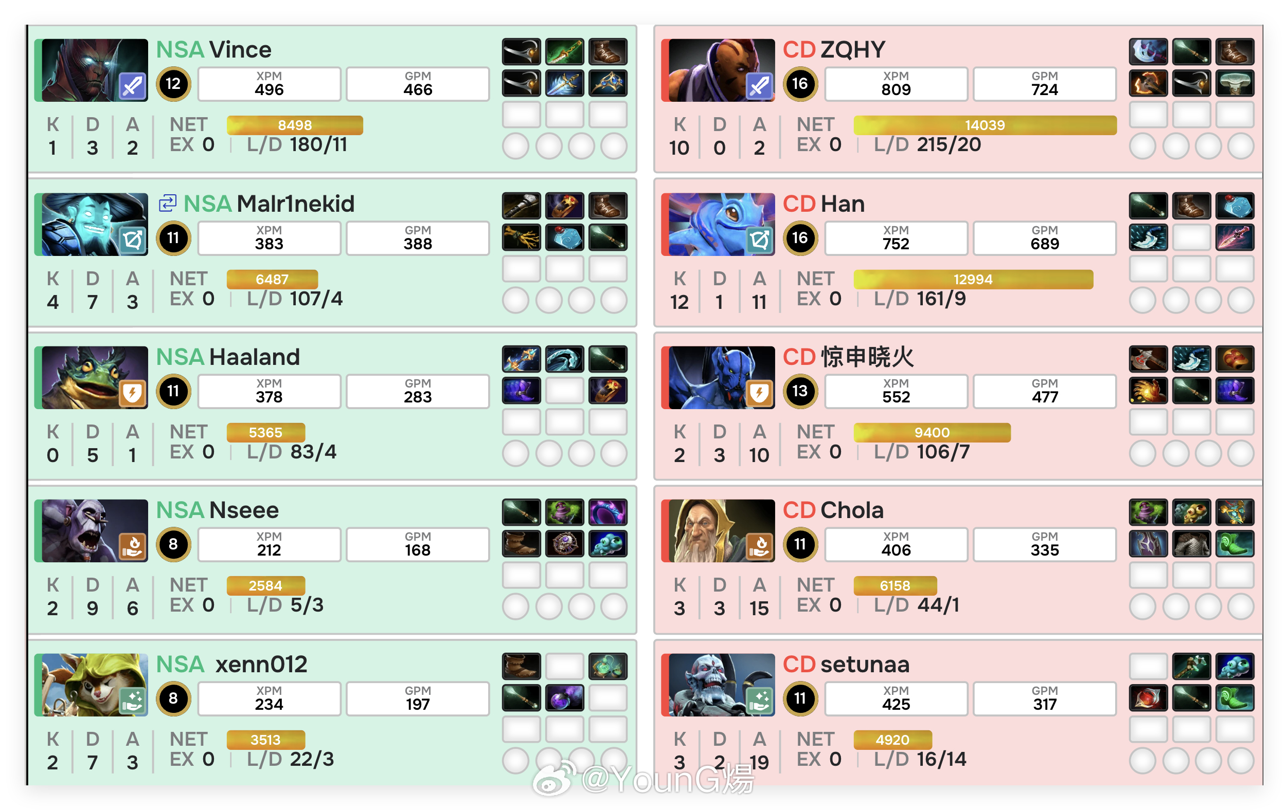至少我们的青训可以吊打猴子的青训[努力]DOTA2[超话]DOTA2 ​​​