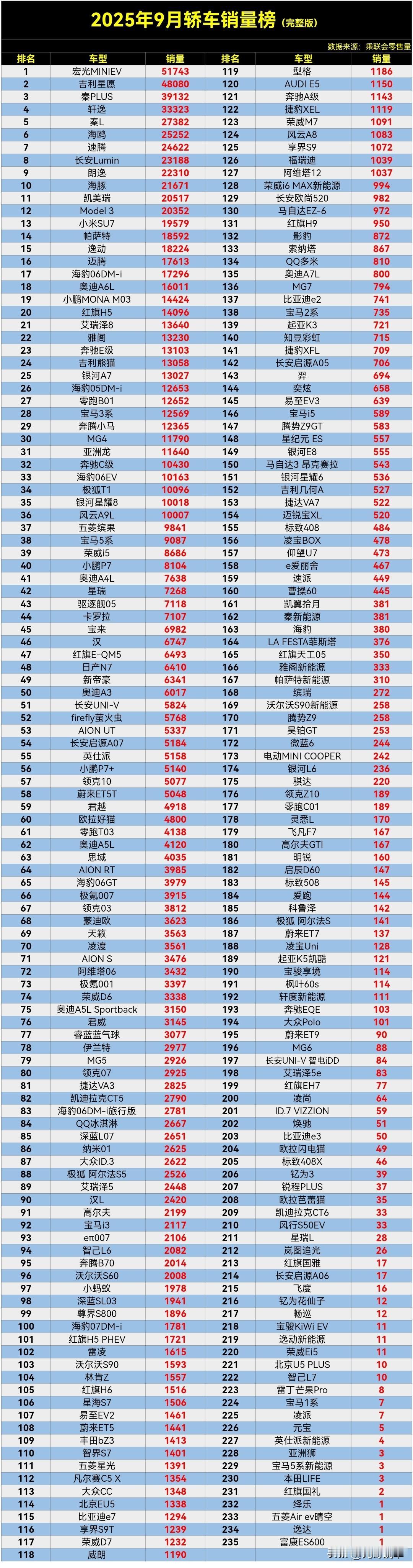 【2025年9月轿车零售销量排行榜完整版】，最近要买车的朋友可以参考参考。
数据
