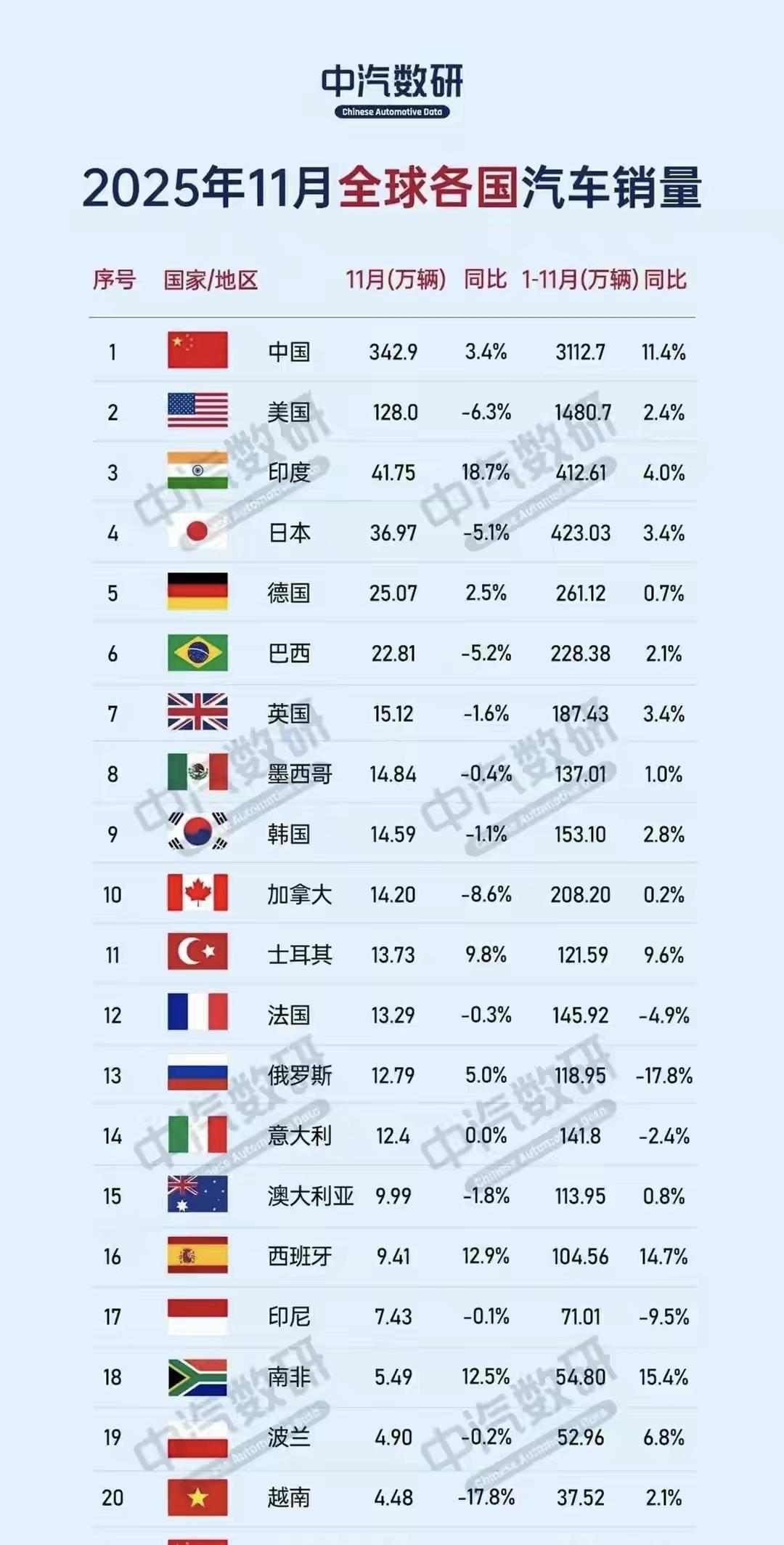 中国汽车市场有多大？看看全球汽车11月销量，可以明显看出，中国汽车市场吊打一切，