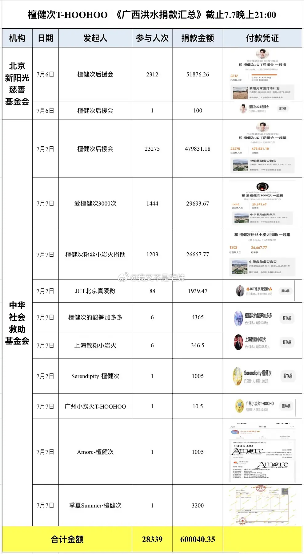檀健次个人捐款100万+三批物资，檀丝近2.7万人参与筹款65万＋驰援广西 