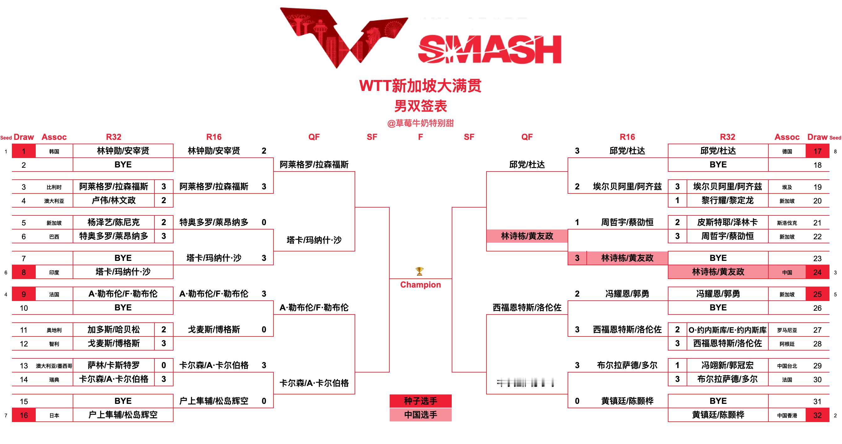 WTT新加坡大满贯丨男双八强阿莱格罗/拉森福斯🇧🇪VS塔卡/玛纳什·沙🇮?