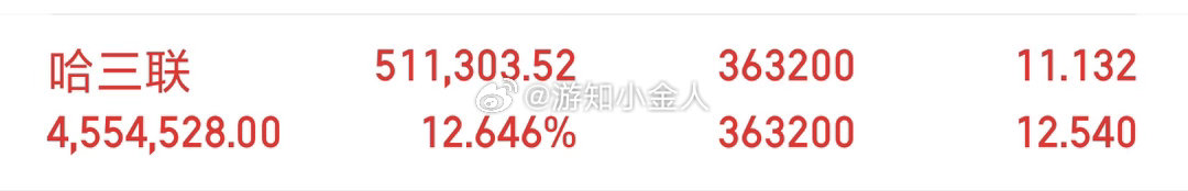 实盘80W起步第123天，实力见证，拒绝马后炮！今日操作：继续持有哈三联 sz0