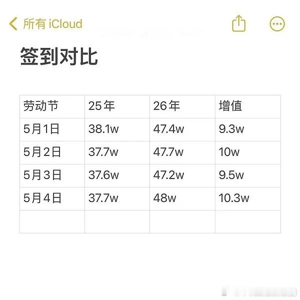 鞠婧祎吸粉和固粉能力都好强，在如今内娱影视寒冬的情况下，鞠婧祎五一同时期，26年