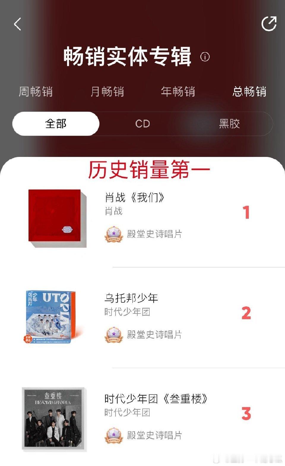 肖战实体专销量拿下8月月榜第一、25年年榜第二了！（25年第一第三都是今年二月份