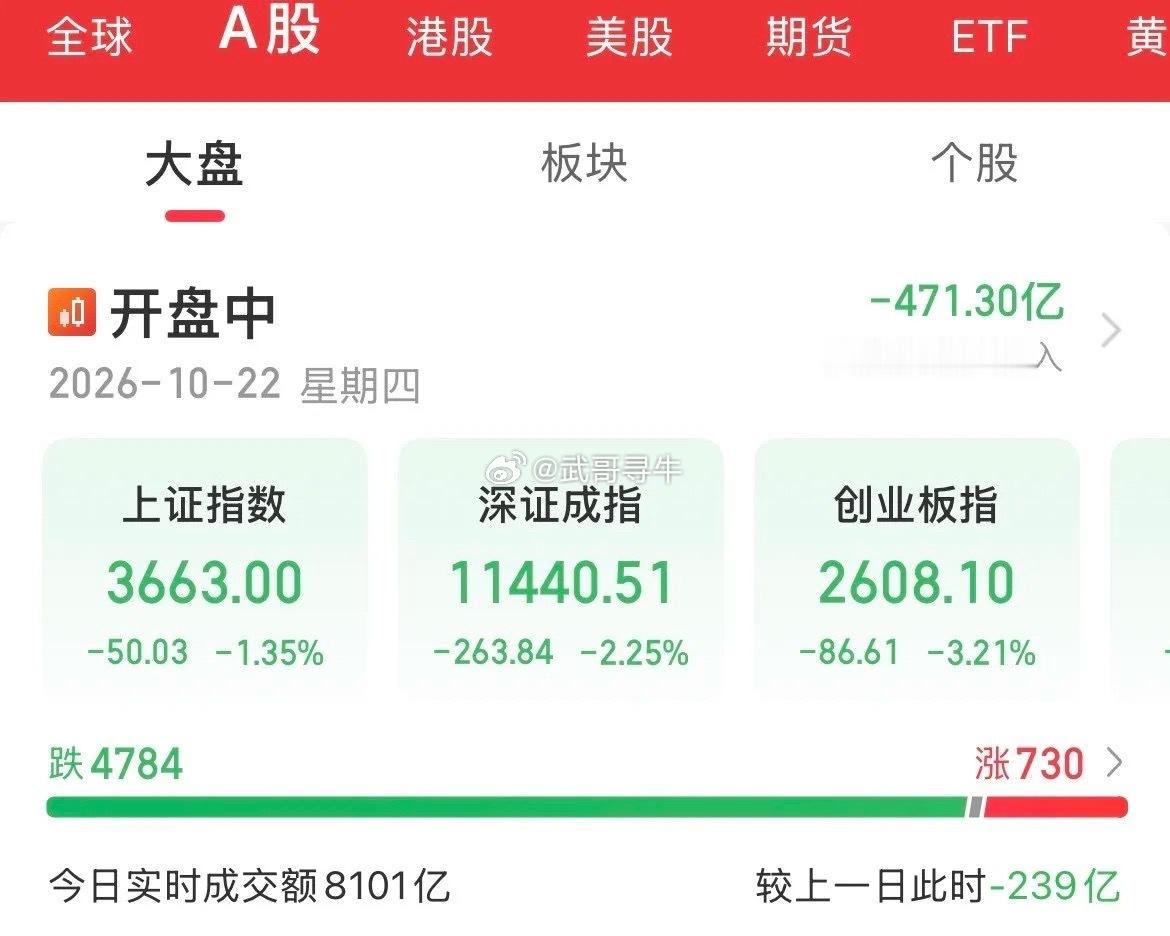 超4300只个股下跌遭殃永远是散户！无脑下跌，你割不割！又是血洗的一天，太难了，