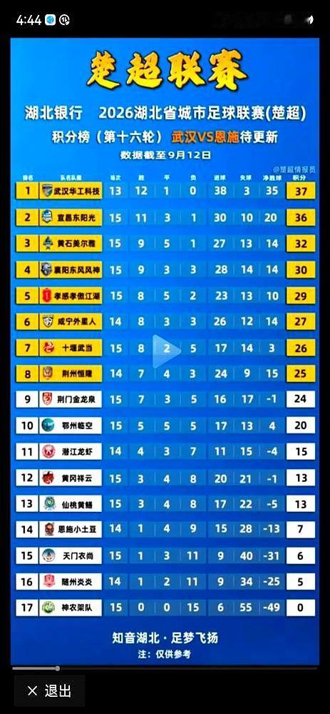 25分，7胜4平3负，荆州队正卡在楚超第八，离第五就差一场的缝。
两轮压顶时，只