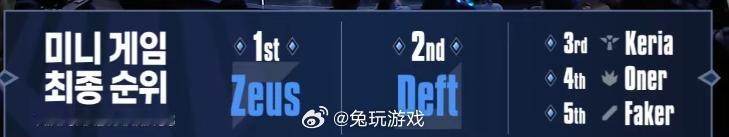 目前的排行~

#LCK季前赛##2023LCK##英雄联盟#