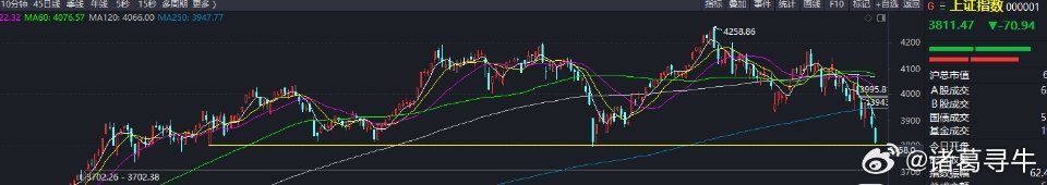 破位后加速下跌，创业板暴跌超5%，泥沙俱下，跟2021明年一样，又是电力抱团，历