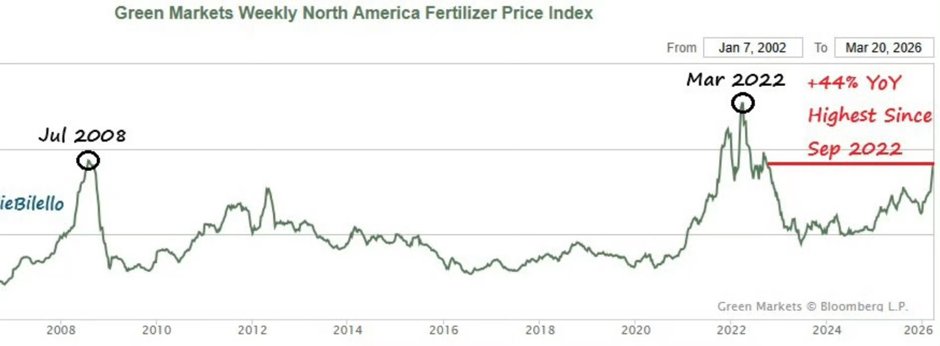 全球有三分之一的化肥供应通过霍尔木兹海峡。当下，化肥价格创下2022年以来的最高