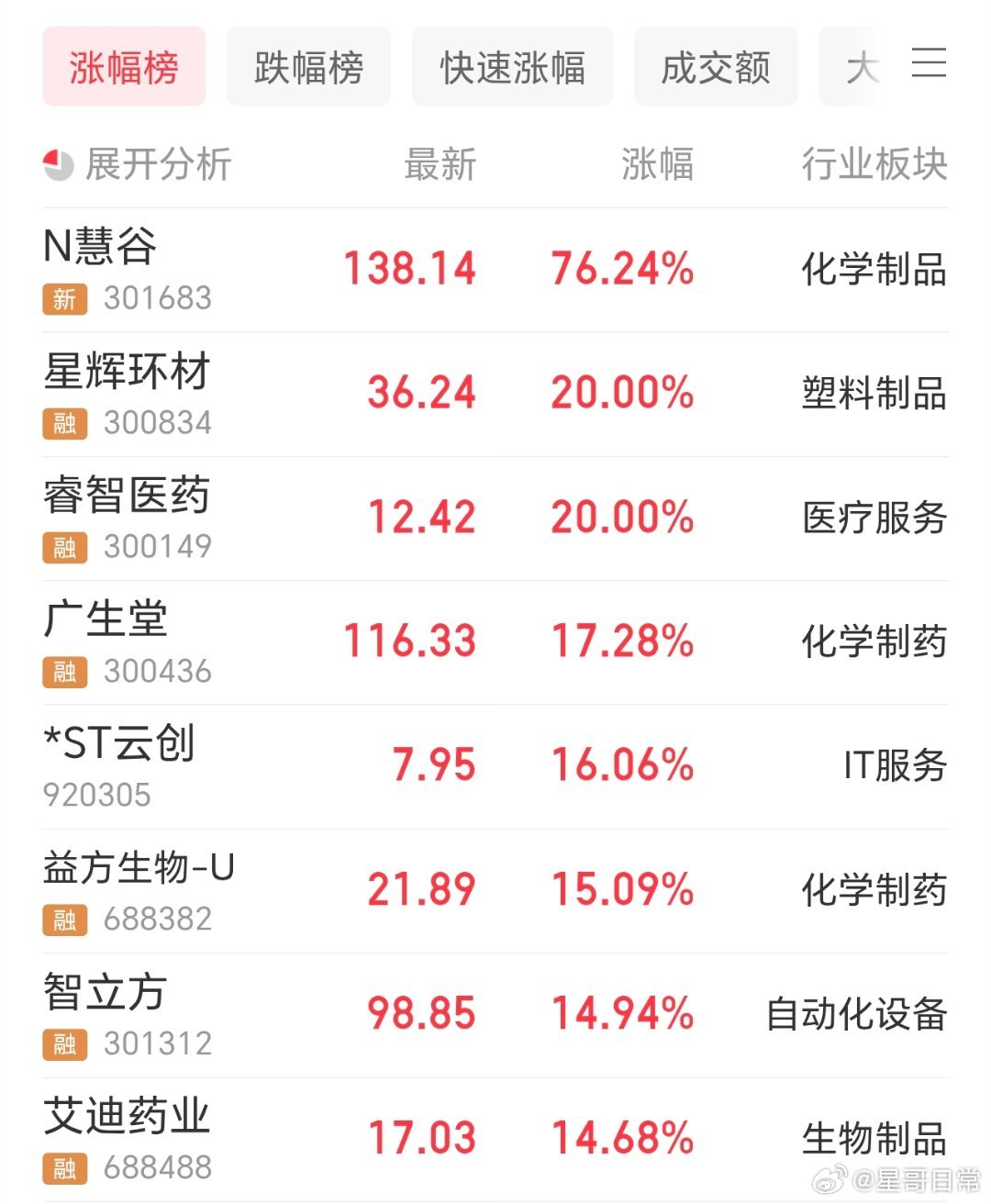 20点涨停的目前只有两个，个股方面还是不要急。智立方，这个星牛，还在新高。事实证