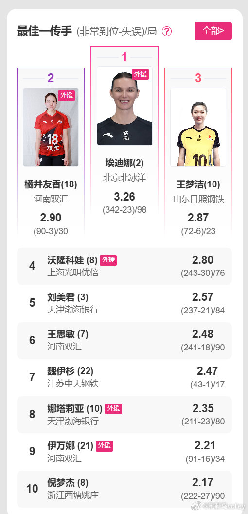 【最佳一传(局均） II 排超女排A级单项技术统计】1、埃迪娜（北冰洋） 3.2