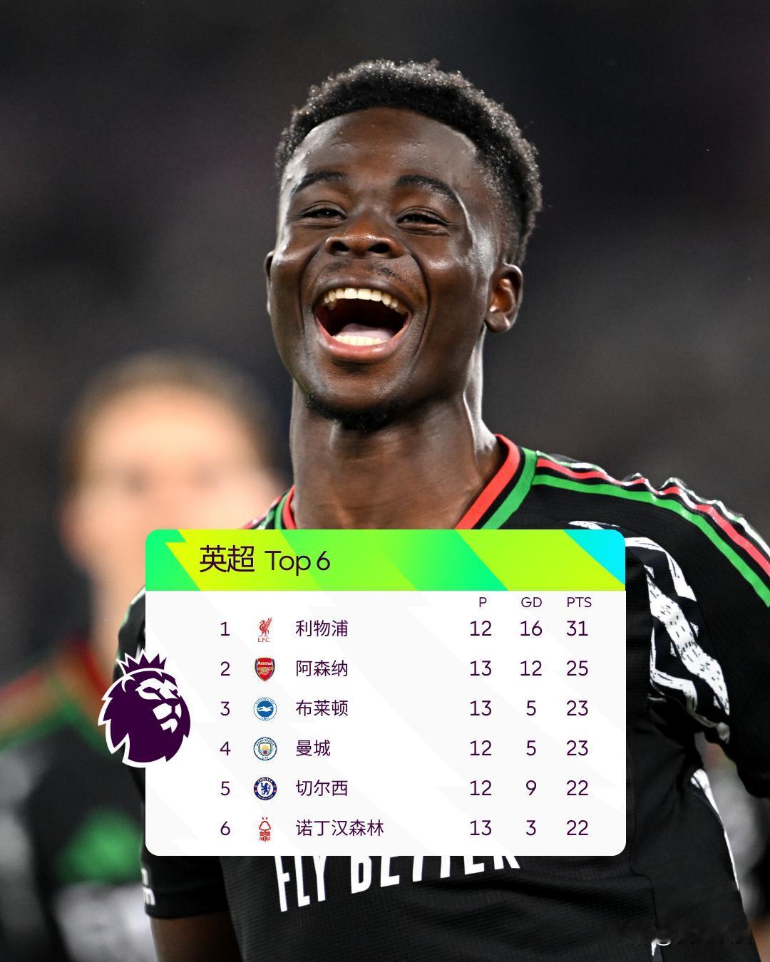 英超最新积分榜👇

阿森纳暂时升至第2