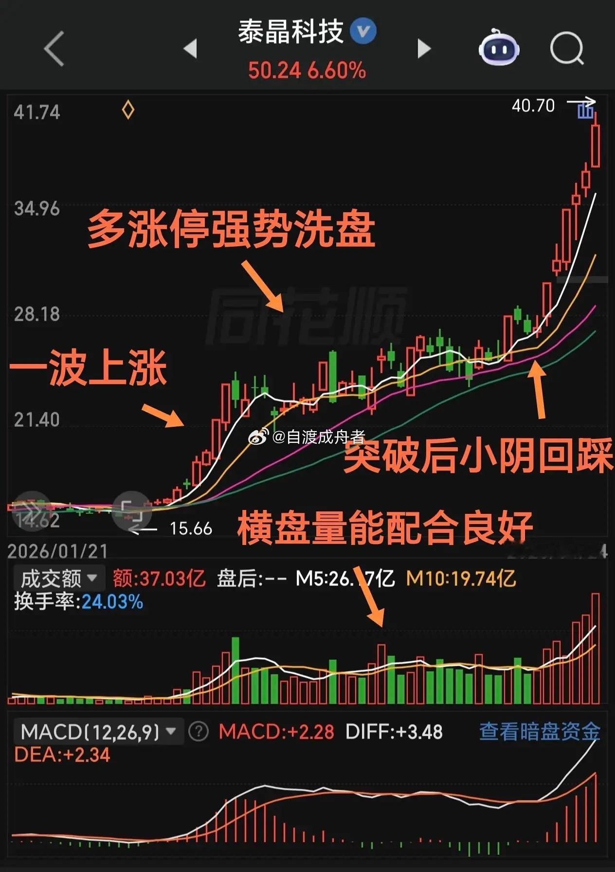 横盘期间反复涨停的股票，后面大多不简单！很多人炒股有个误区：觉得涨停越多越危险。