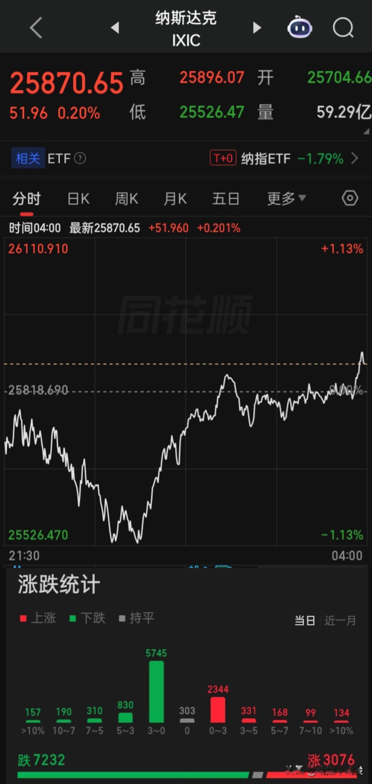 【2026.07.08】美三大指低开震荡，收盘涨跌不一，个股跌多涨少，上涨307