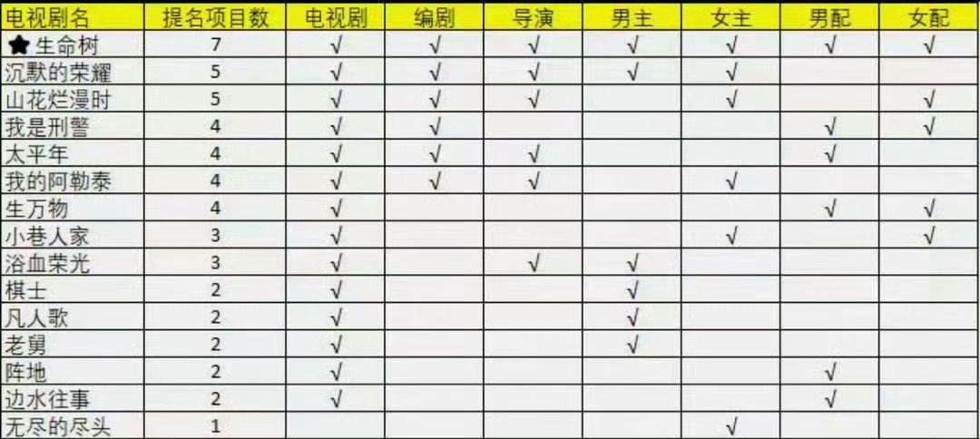 金鹰奖提名名单生命树回应金鹰奖7提哈哈哈哈哈哈《生命树》金鹰奖7提人民的🌹00