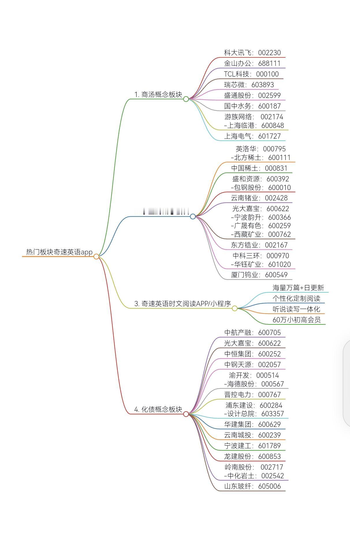 关注3大热门板块走势：商汤概念板块/稀土小金属概念/化债概念股票梳理#股票 #板