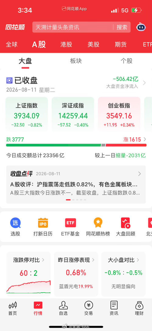 收评：五连阳正式结束！大盘缩量回落，接下来行情要换节奏了今天A股整体节奏非常清晰