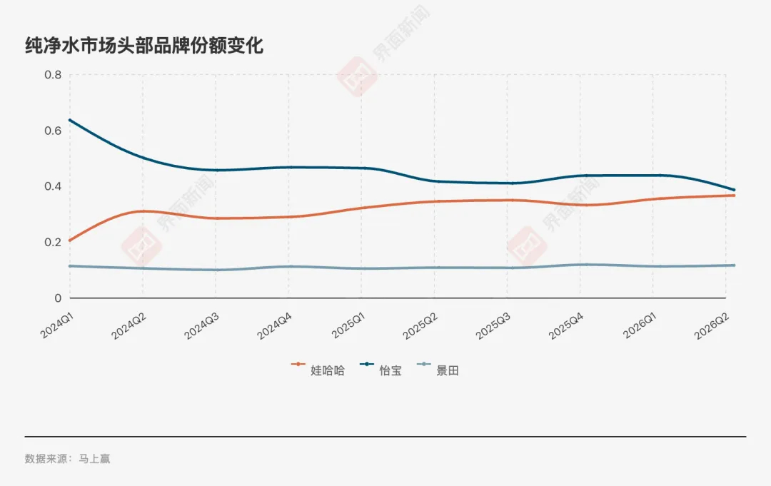#纯净水变得更难卖了吗#【#怡宝快把纯净水老大的位置丢了#】华润饮料正在寻找一切