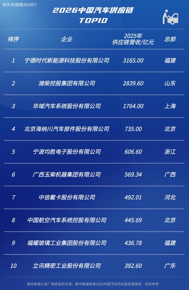 2026中国汽车供应链
汽车供应链TOP10
第十名：立讯精密
第九名：福耀玻璃