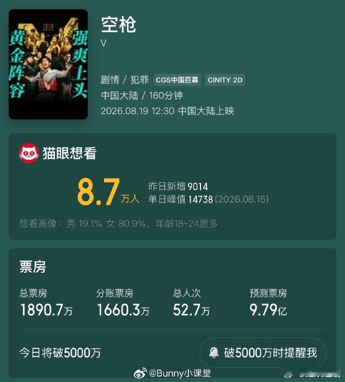 空枪预测票房近10亿朱一龙檀健次空枪预测票房 说实话这个预测票房我觉得还保守了！