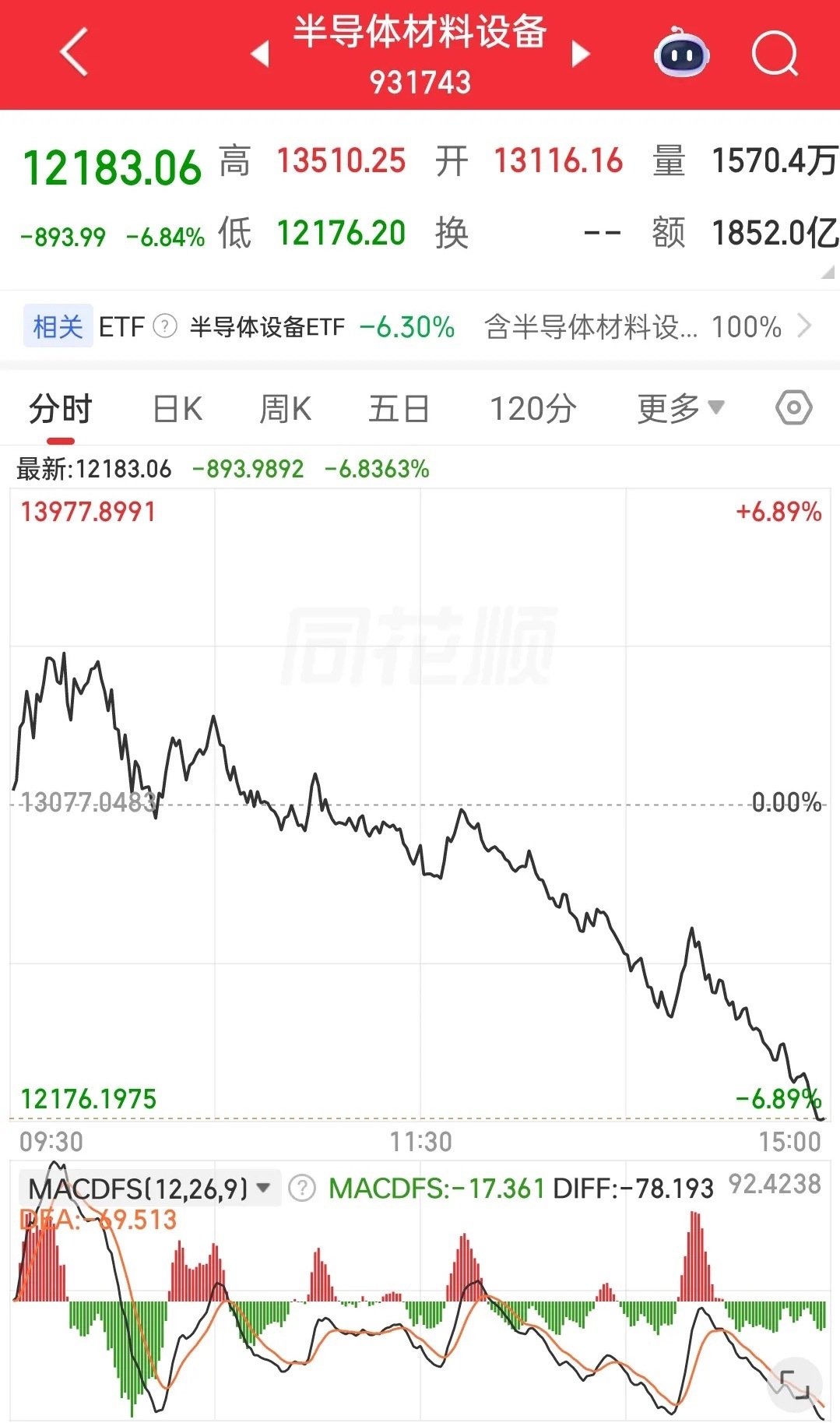 现在再来看半导体材料设备今天的走势是不是与我预测的一毫不差啊？是不是又是封神之作