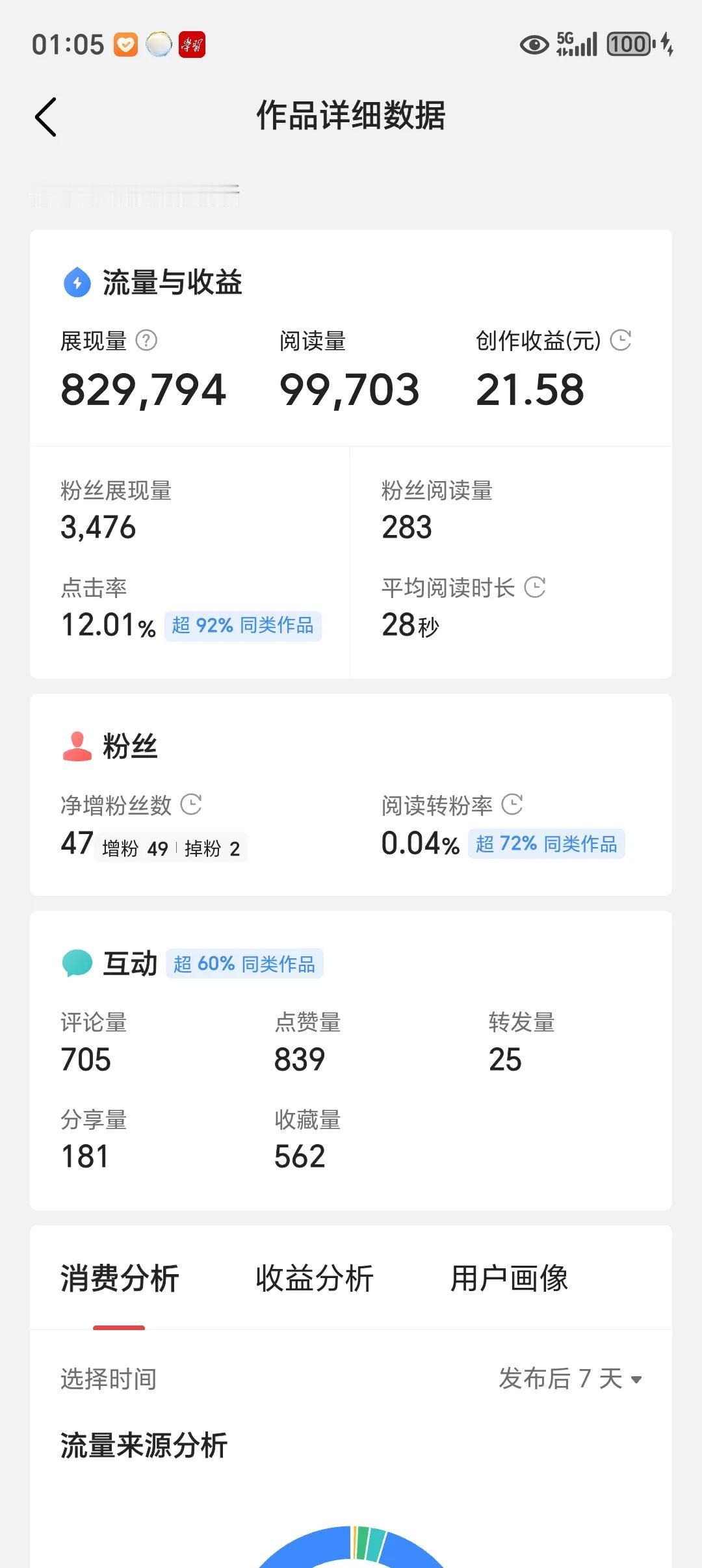 失眠了，横竖睡不着了。

继续刷头条。

快十万的阅读量，也算小爆款了，只有这点