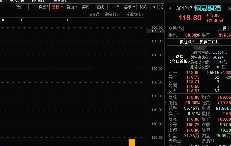 铜冠铜箔301217📈日内20CM涨停，恭喜上车的朋友