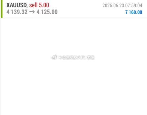 黄金4140做空，金价跌至4125，跟上的粉丝朋友轻轻松松止盈150个点出货，看