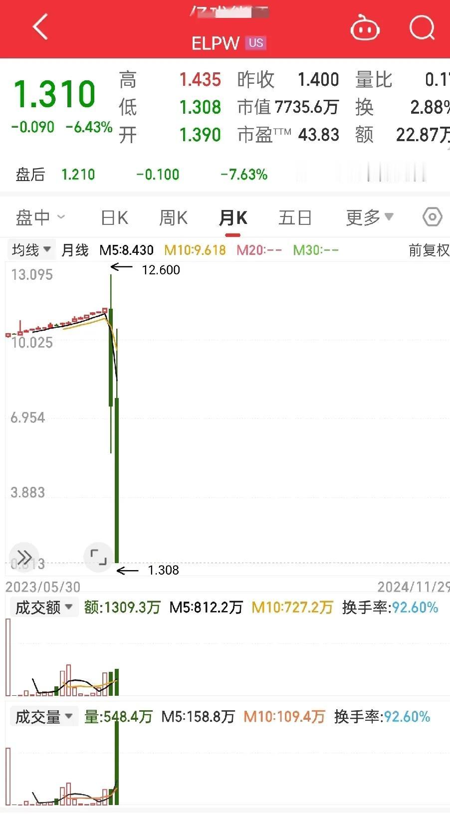 江西赣州又诞生了一位亿万富豪。江西企业去美国借壳成功上市。就是第一天涨了8%，然