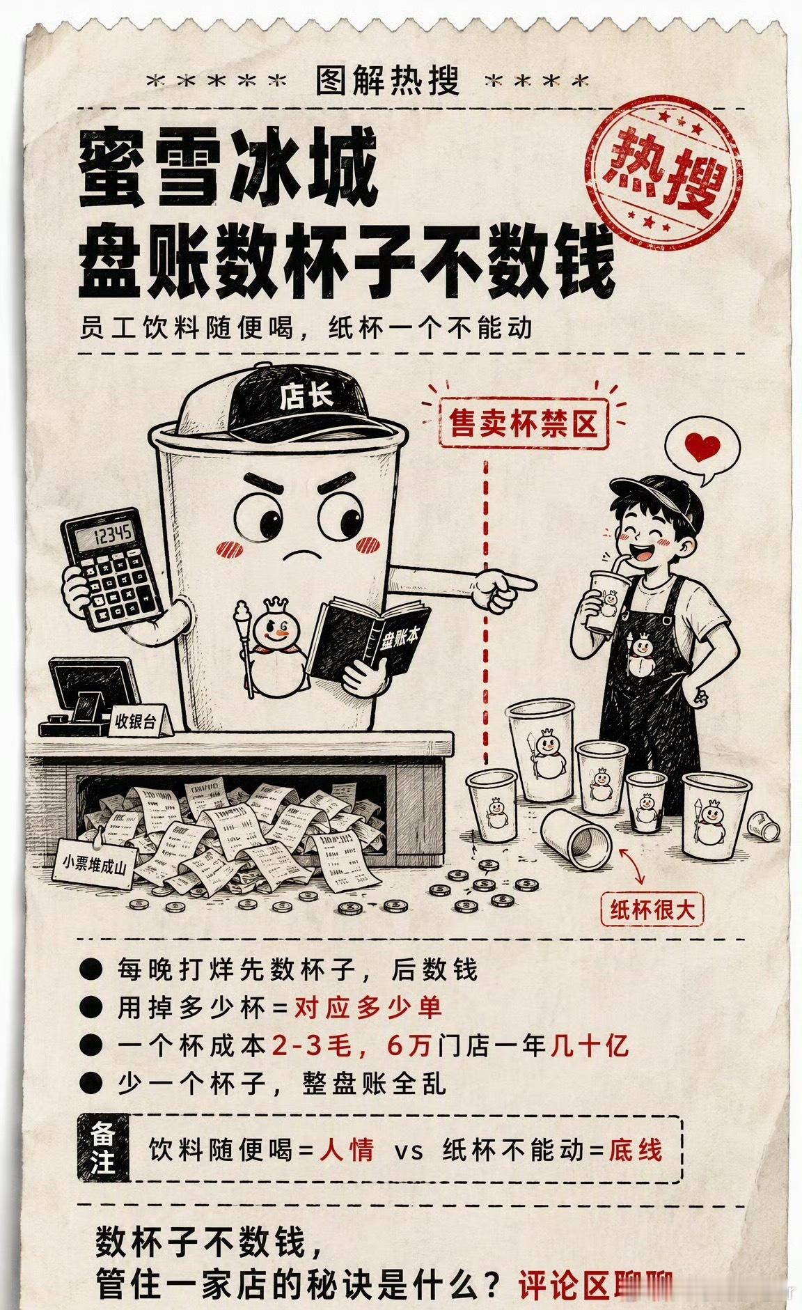 蜜雪冰城 盘账数杯子不数钱员工可以免费畅饮自家饮料，一分钱不收，但严禁触碰对外售