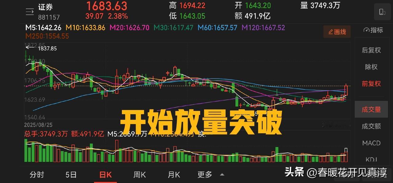 券商今天放量突破，年底行情启动。华林证券放量涨停且封死涨停板，其他的品种会陆续跟