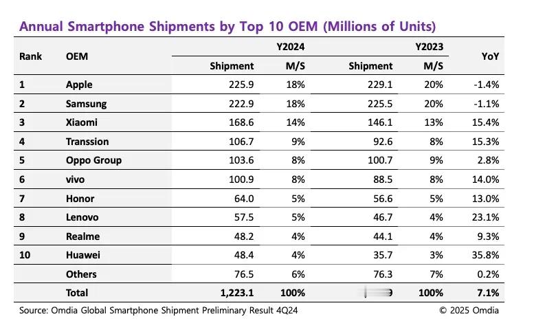 2024年全年全球智能手机出货量TOP10厂商1、苹果，2.259亿台，同比-1
