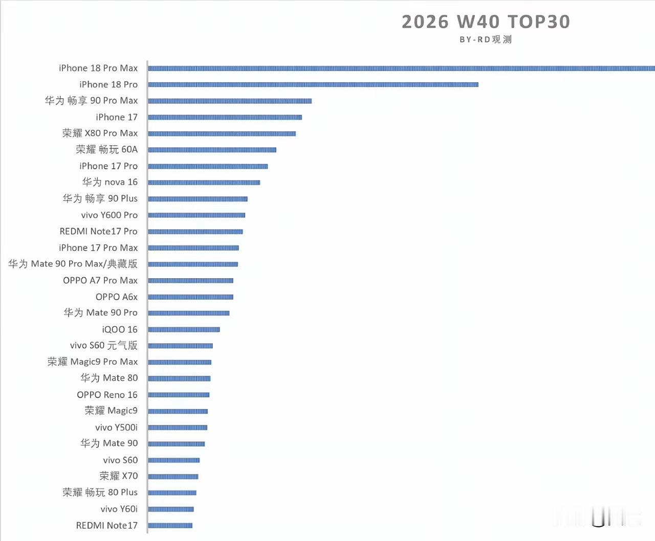W40手机单品销量 top30榜单出炉！几家欢喜几家愁，母系旗舰机型三家上榜！
