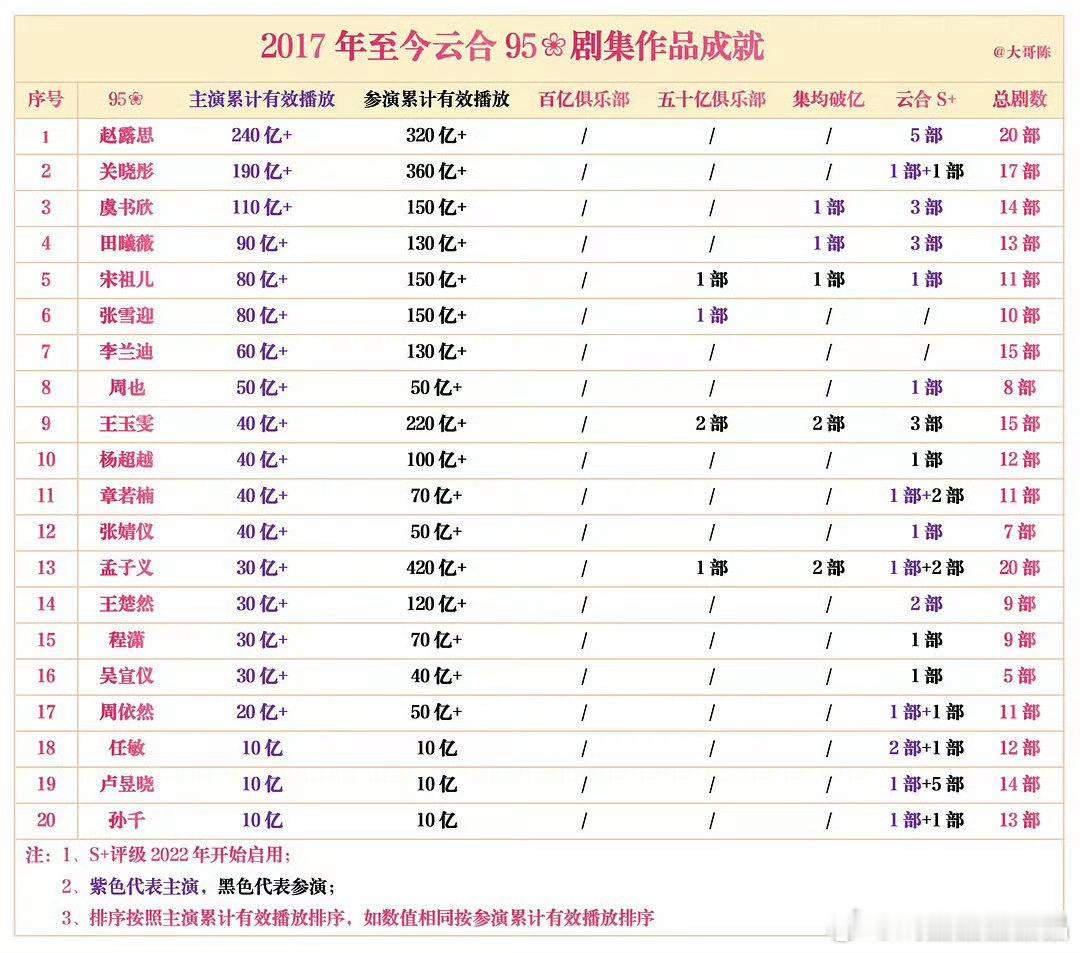 95花云合累计播放量数据，赵露思的剧最多，成绩也最好，其次是关晓彤，再次是虞书欣
