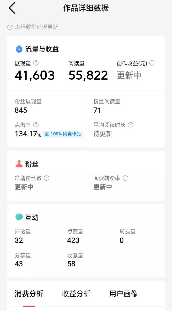 太少见了！点击率达134%！头条写作者谁碰到过这种数据？
 今早一睁眼刷头条后台