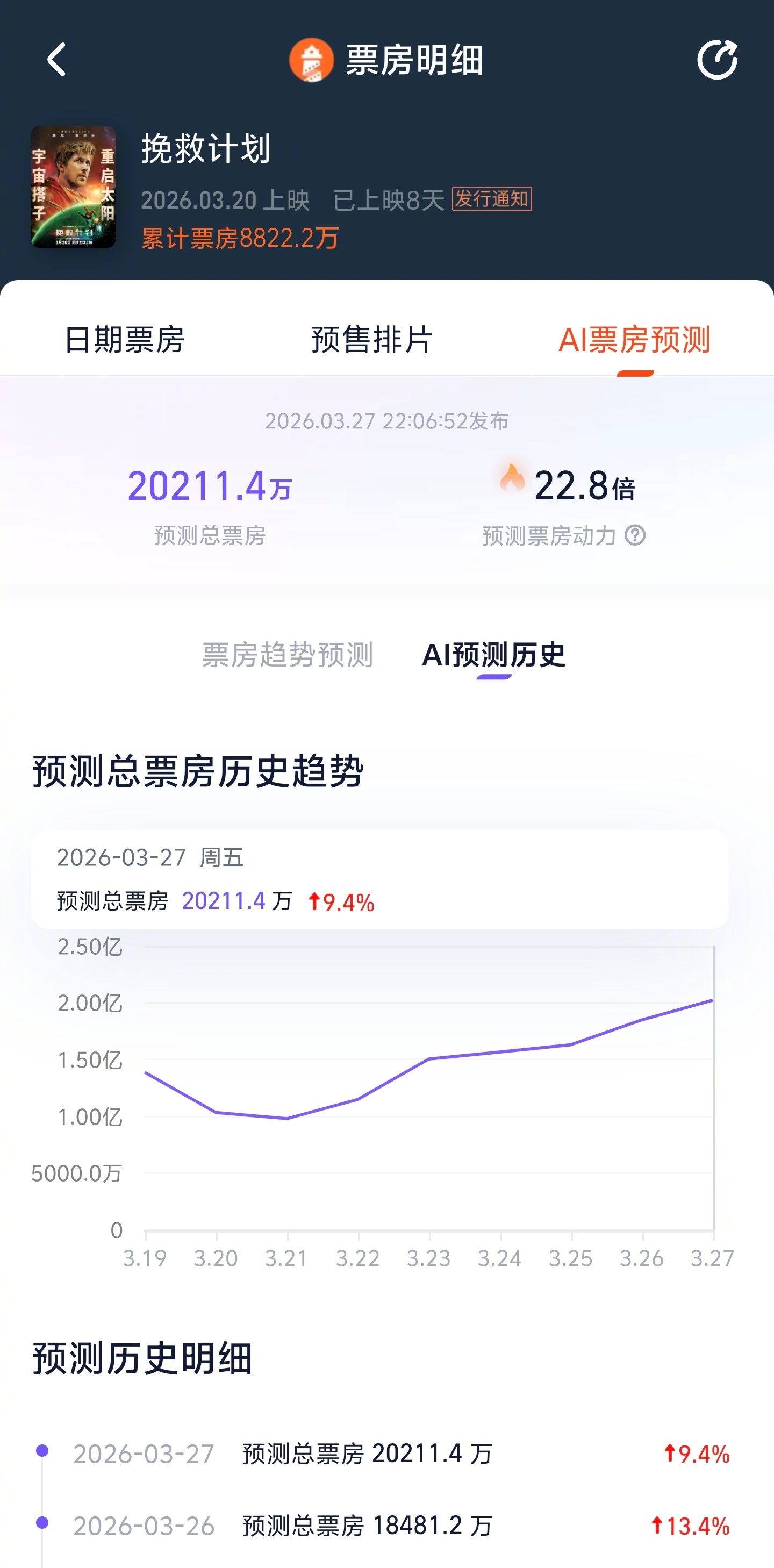 挽救计划预测票房超2亿 据灯塔专业版AI票房预测显示，影片《挽救计划》总票房预测