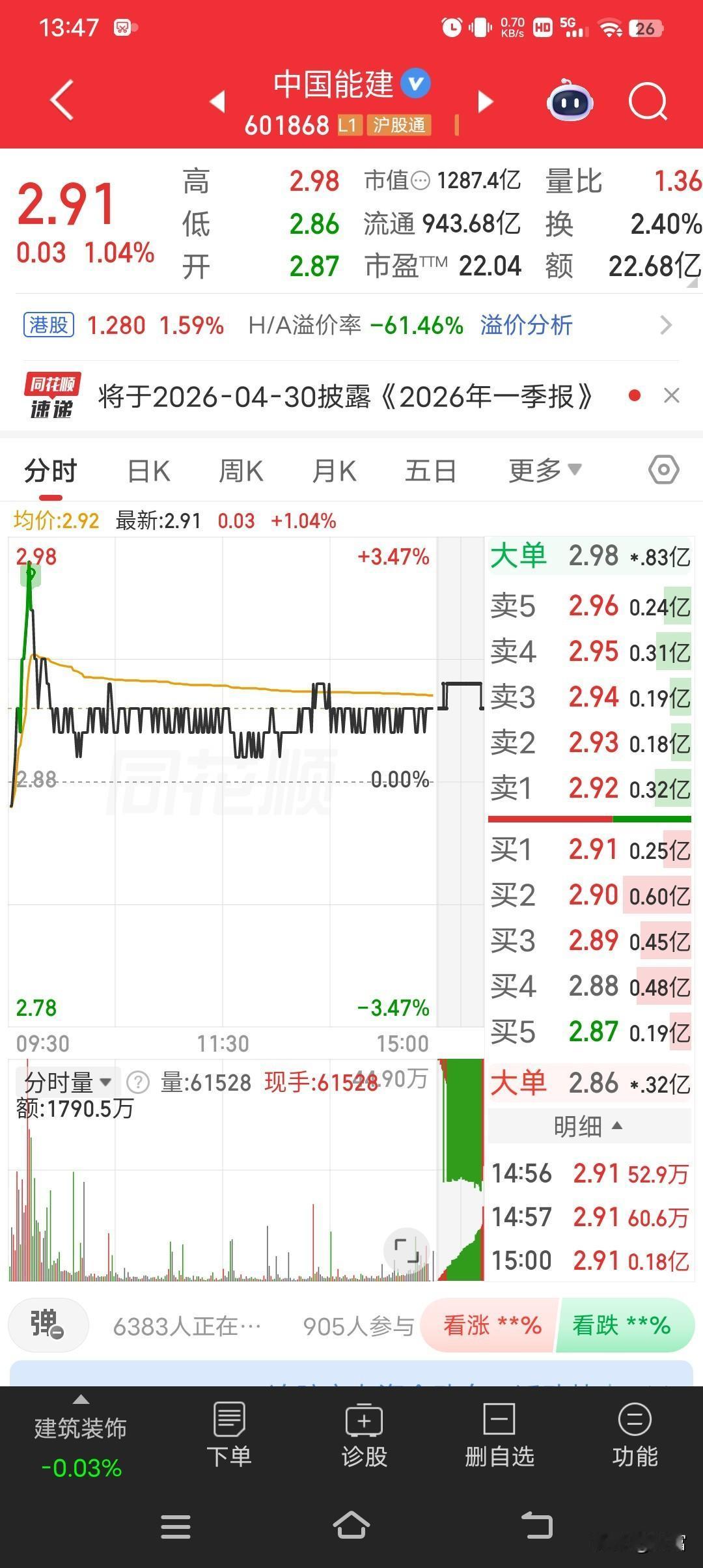 中国能建最新价2.91，作为中字头股票，这走势冲高回落，让人又期待又揪心。从截至