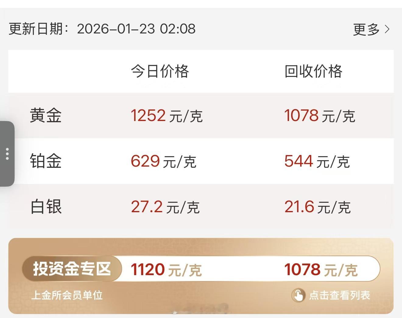 之前黄金涨到700多清仓卖了的现在是有多后悔啊？现在黄金涨到1200啦！！ 
