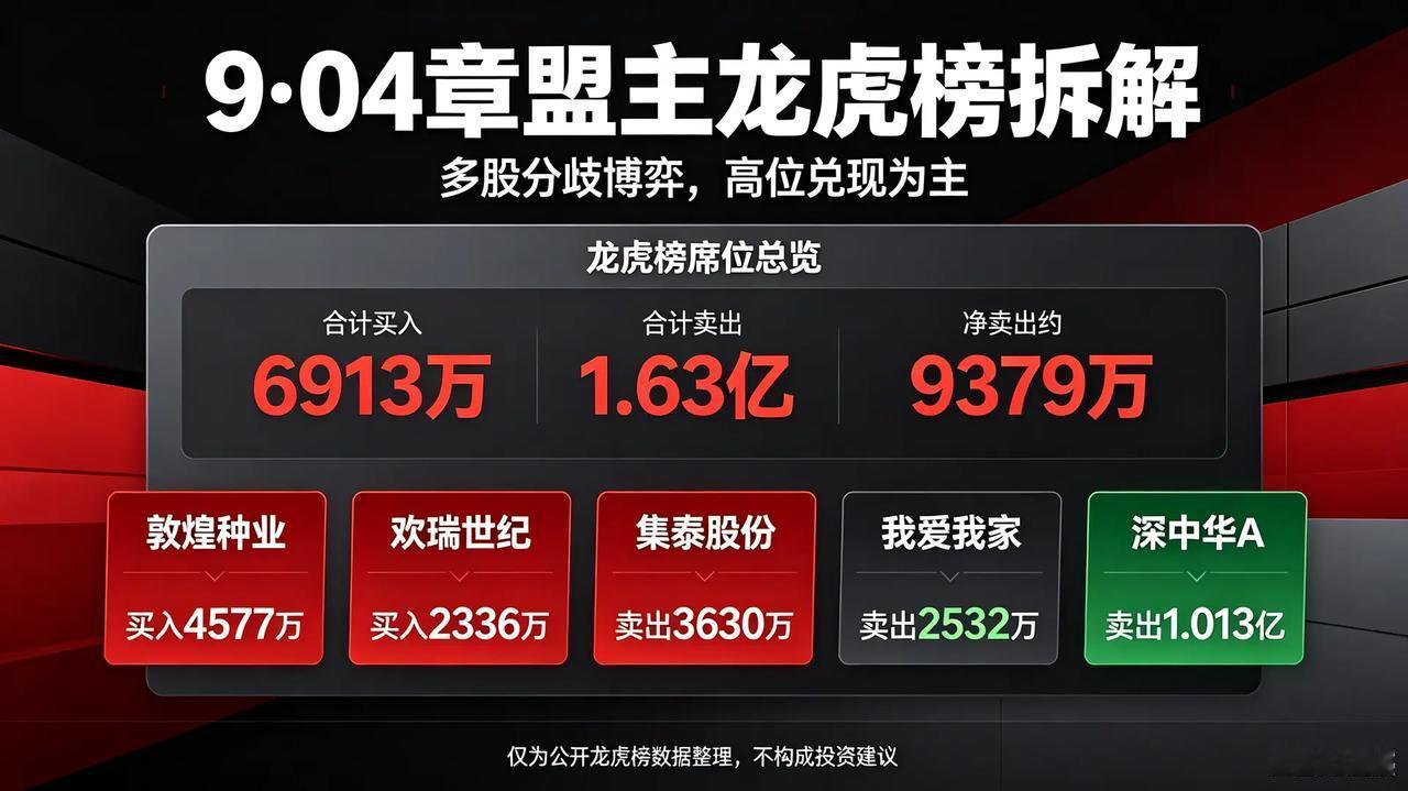 章盟主9月4日龙虎榜全面解析。龙虎榜