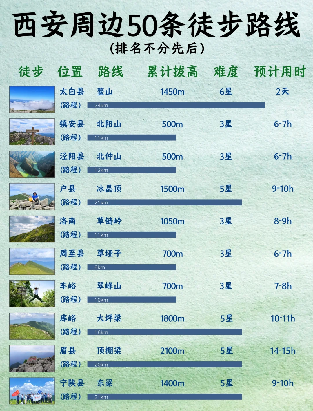 西安周边50条线徒步路线合集⛰️建议收藏