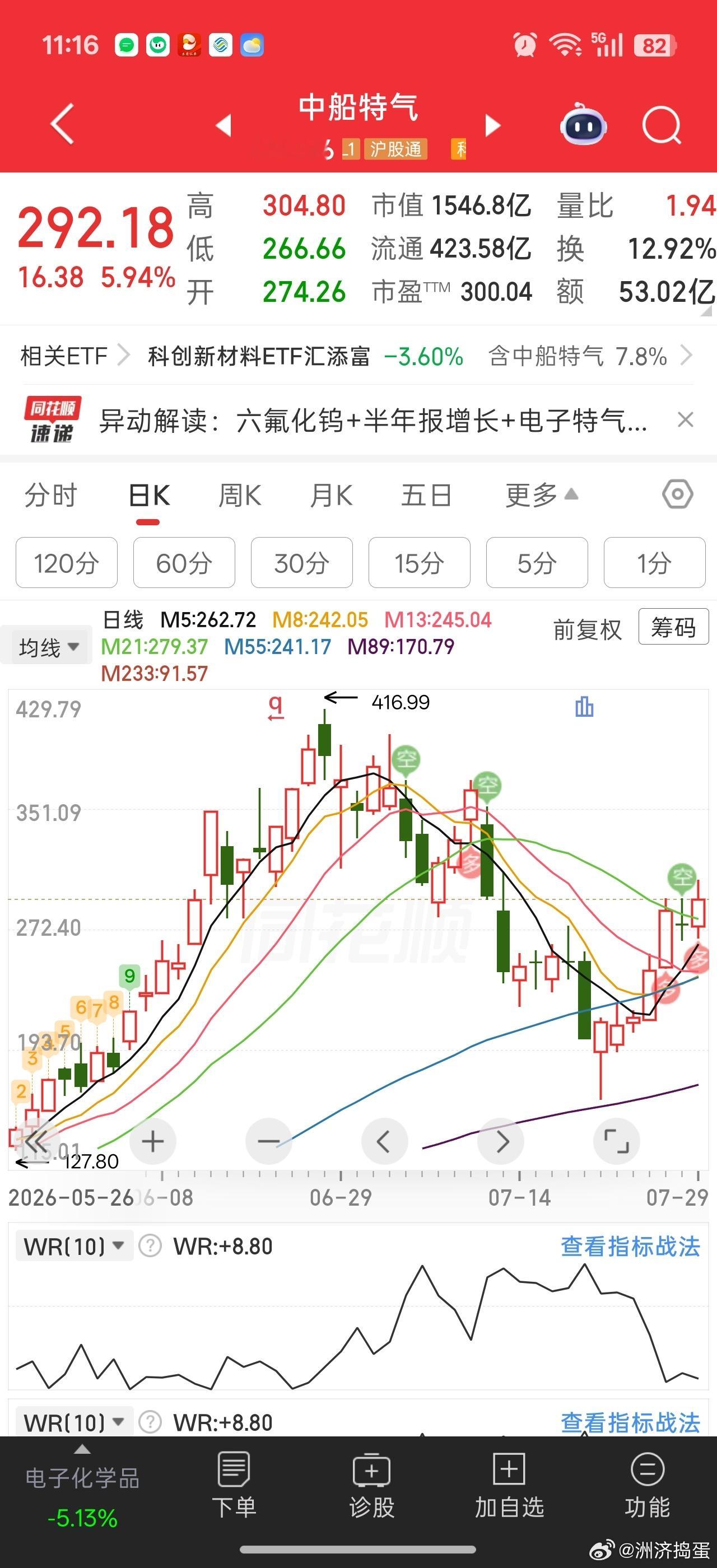 中船特气最近挺特立独行的。。。低位上来又快翻倍了。。其他半导体还在补跌。。整个半