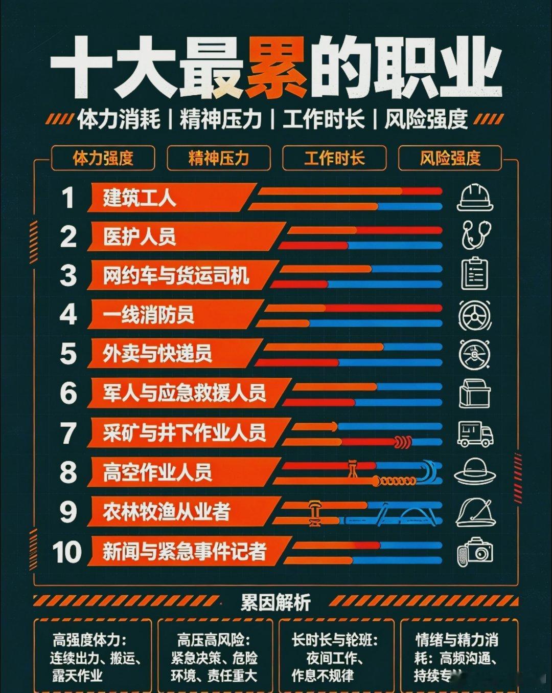 网上看到的十大最累的职业，有你吗？1. 长途货车司机一天开车12～16小时，长时