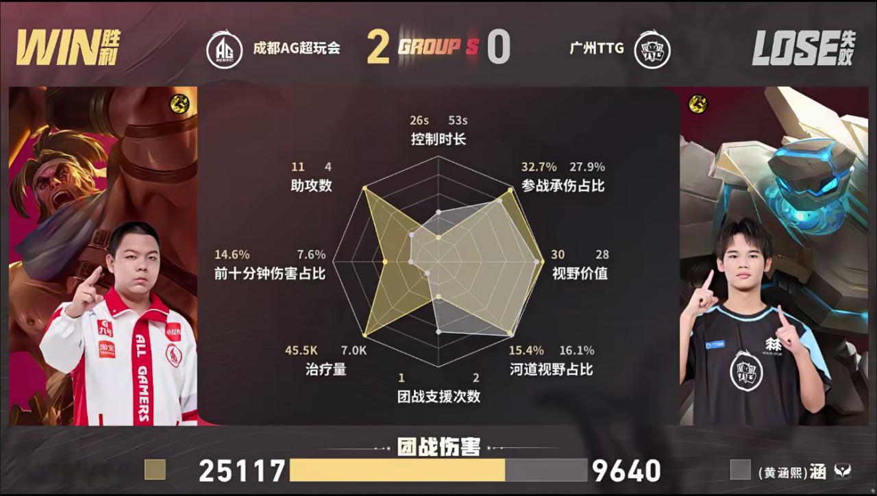 AG先到赛点啦，达到了第500局数里程碑同时也拿到了小奖状大帅苏烈好会开AG对战