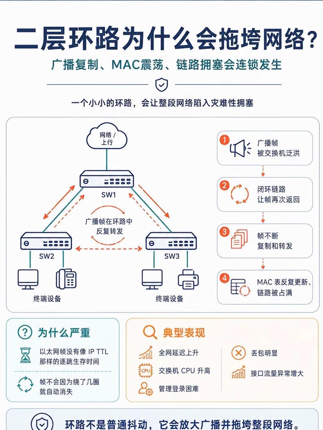 网络故障排查流程。网络 网络工程师 服务器