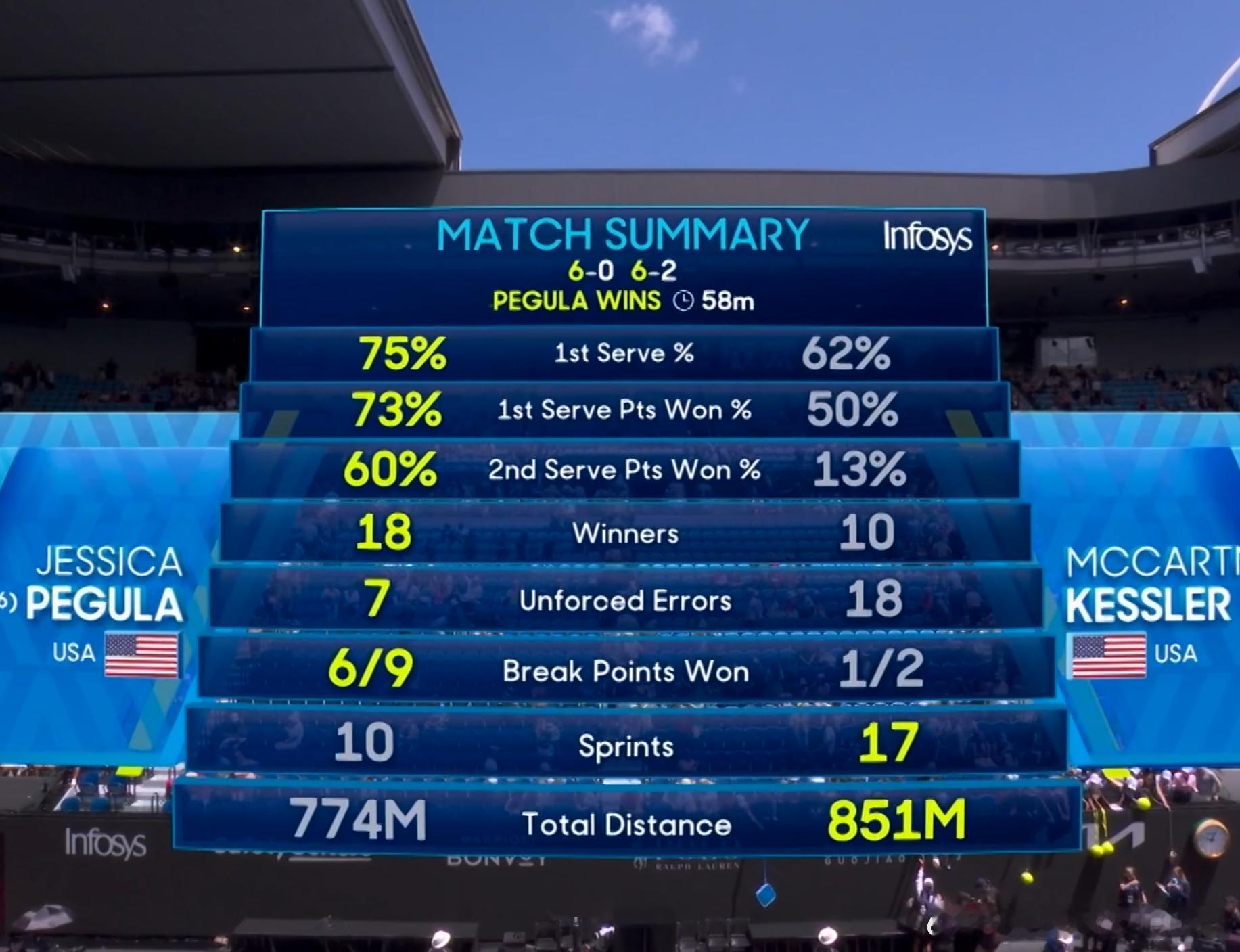 佩古拉又一场轻松过关澳网2026 女单第2轮，佩古拉以6-0 6-2横扫同胞凯斯