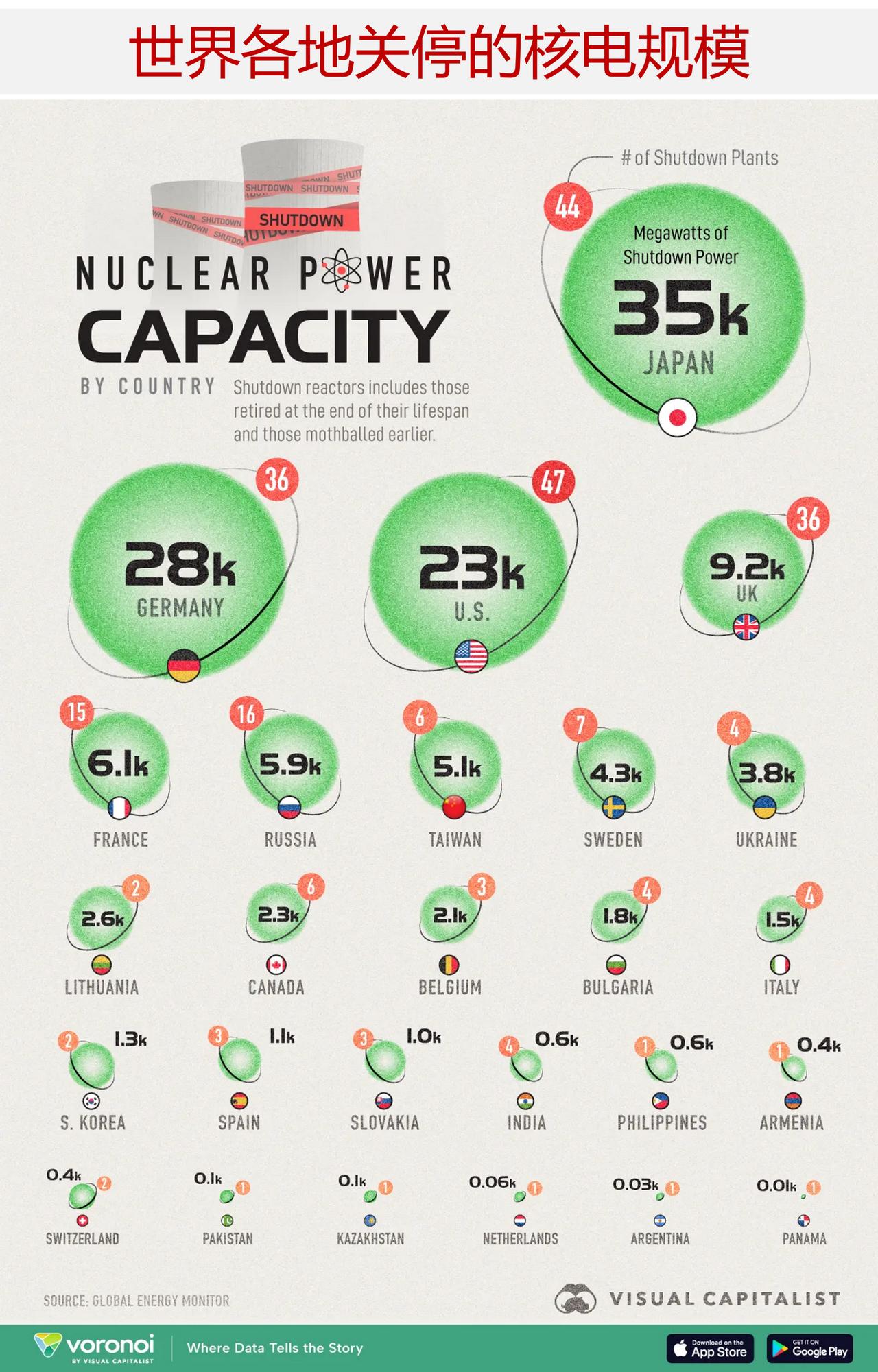 全球关停核电排行榜：日本关停第一，德国彻底弃核，中国内地零关停

核电正迎来黄金