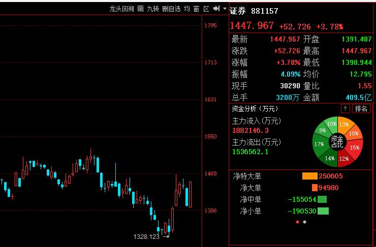 午后能否稳住，关键看双创！

上午双创一度大涨，带动大盘4106高点；
随着双创
