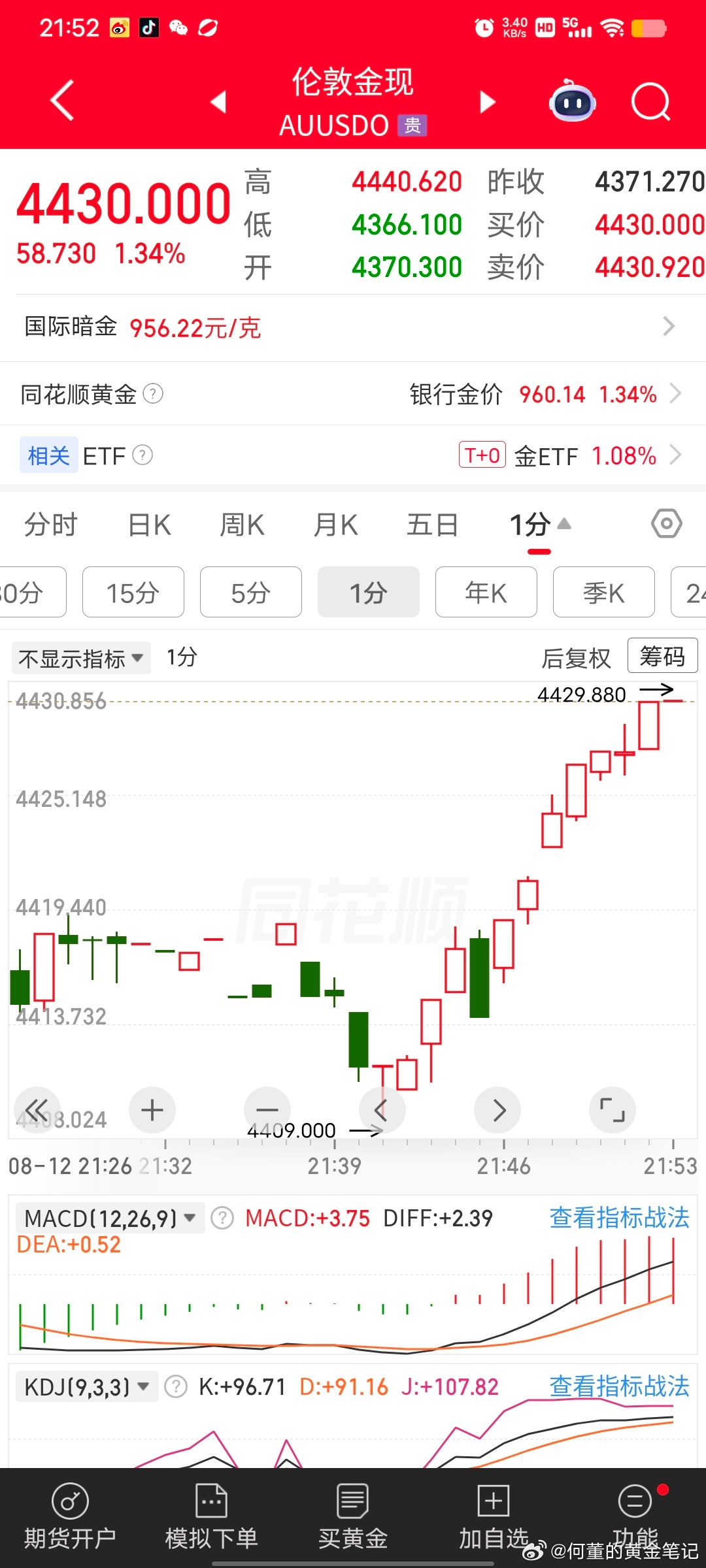 4415的多单，已涨至4430，可减仓带保本上看黄金