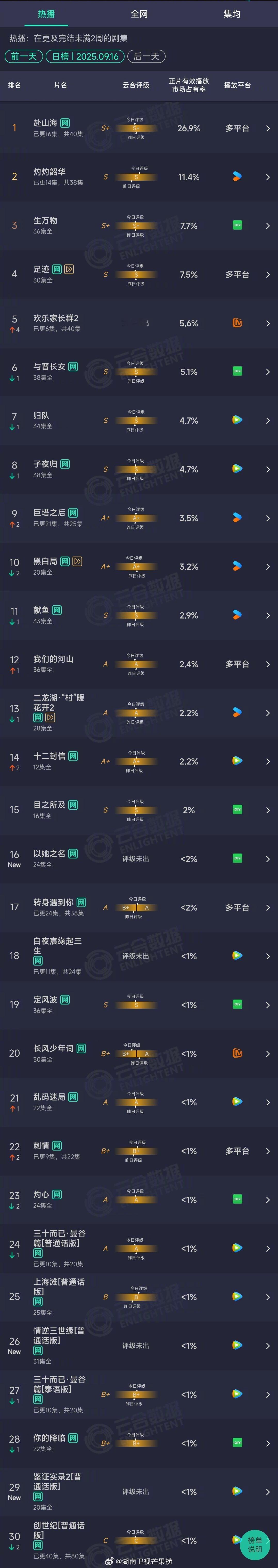 2025年09月16日云合长剧正片有效播放量市占率TOP301 赴山海 26.9